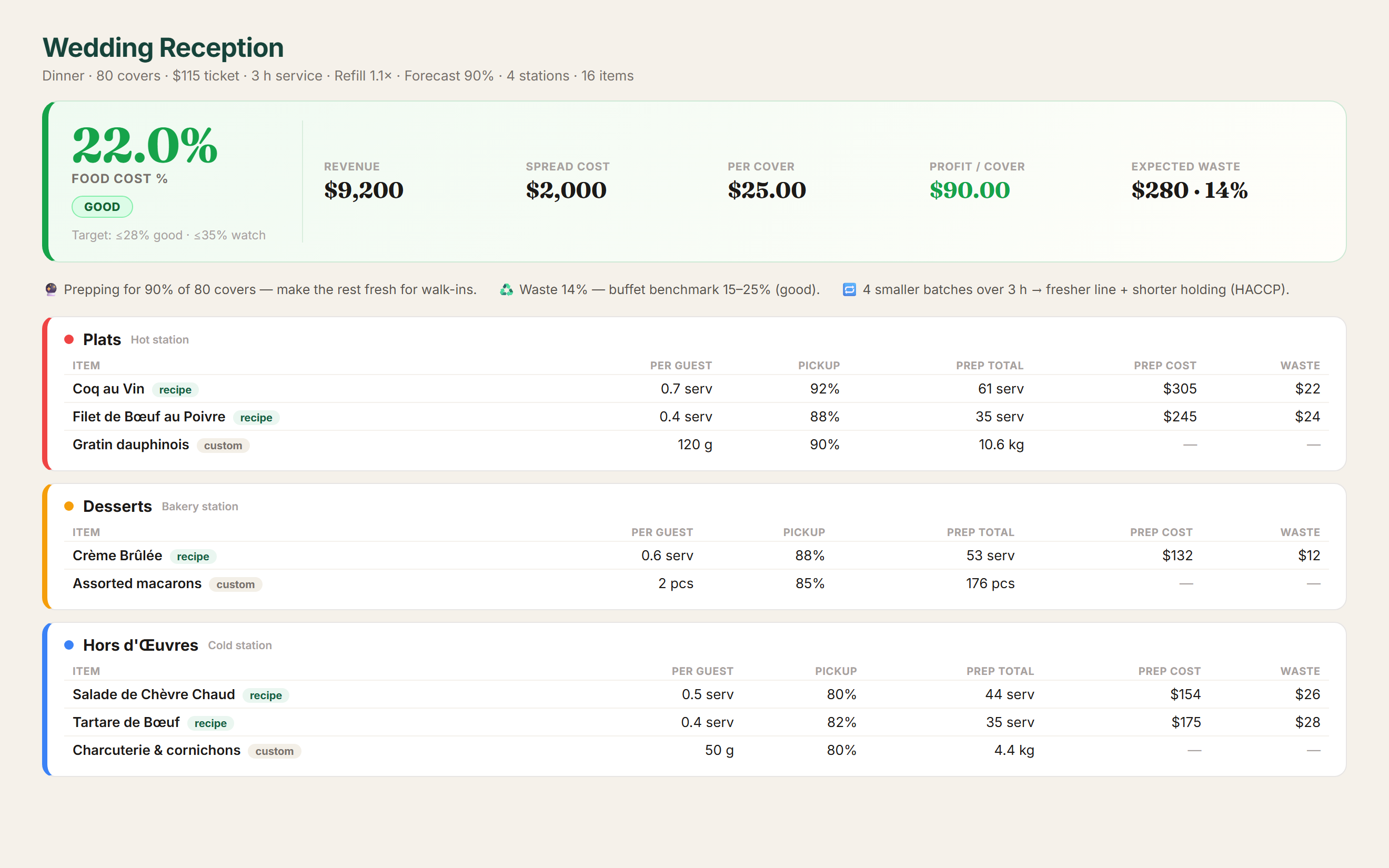 ProChefDesk buffet detail — food cost percent, per-cover cost, expected waste and stations
