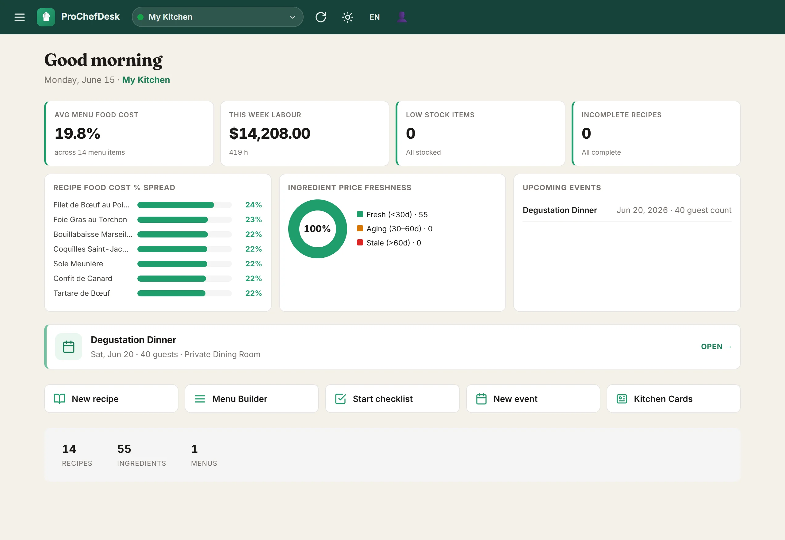 ProChefDesk dashboard — average food cost, weekly labour, low stock and a cost-health alert