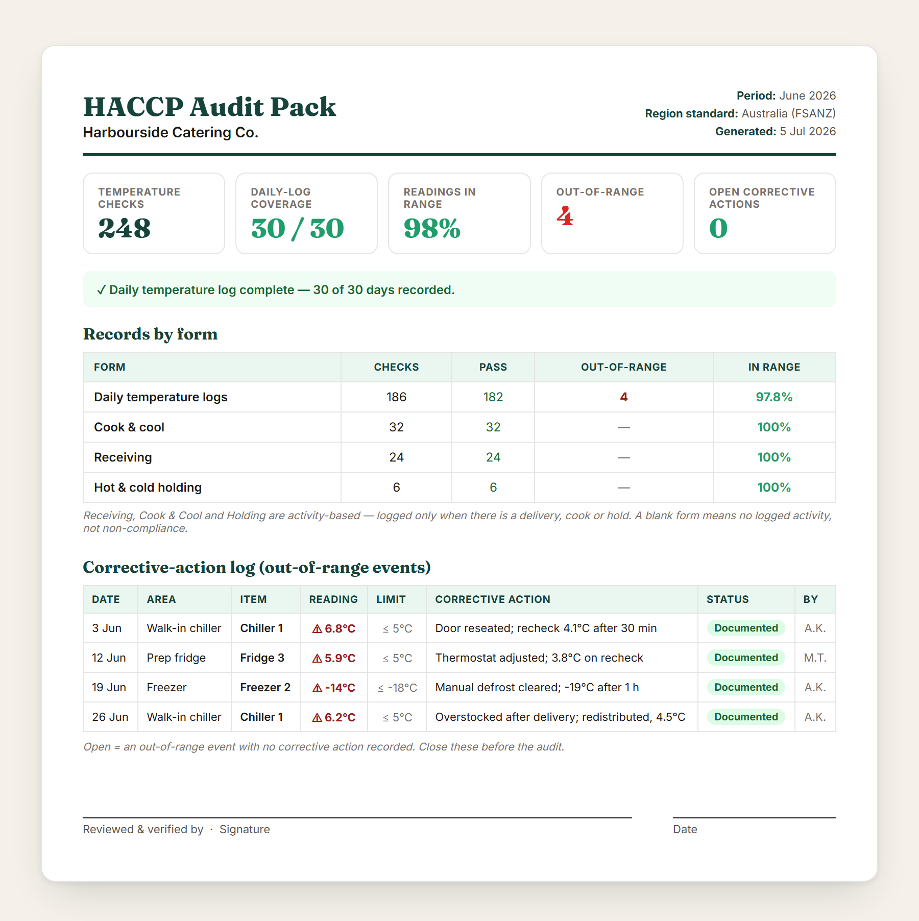 ProChefDesk HACCP Audit Pack — a monthly inspector-ready report showing temperature-check totals, daily-log coverage, in-range percentage, records by form and a corrective-action log with sign-off