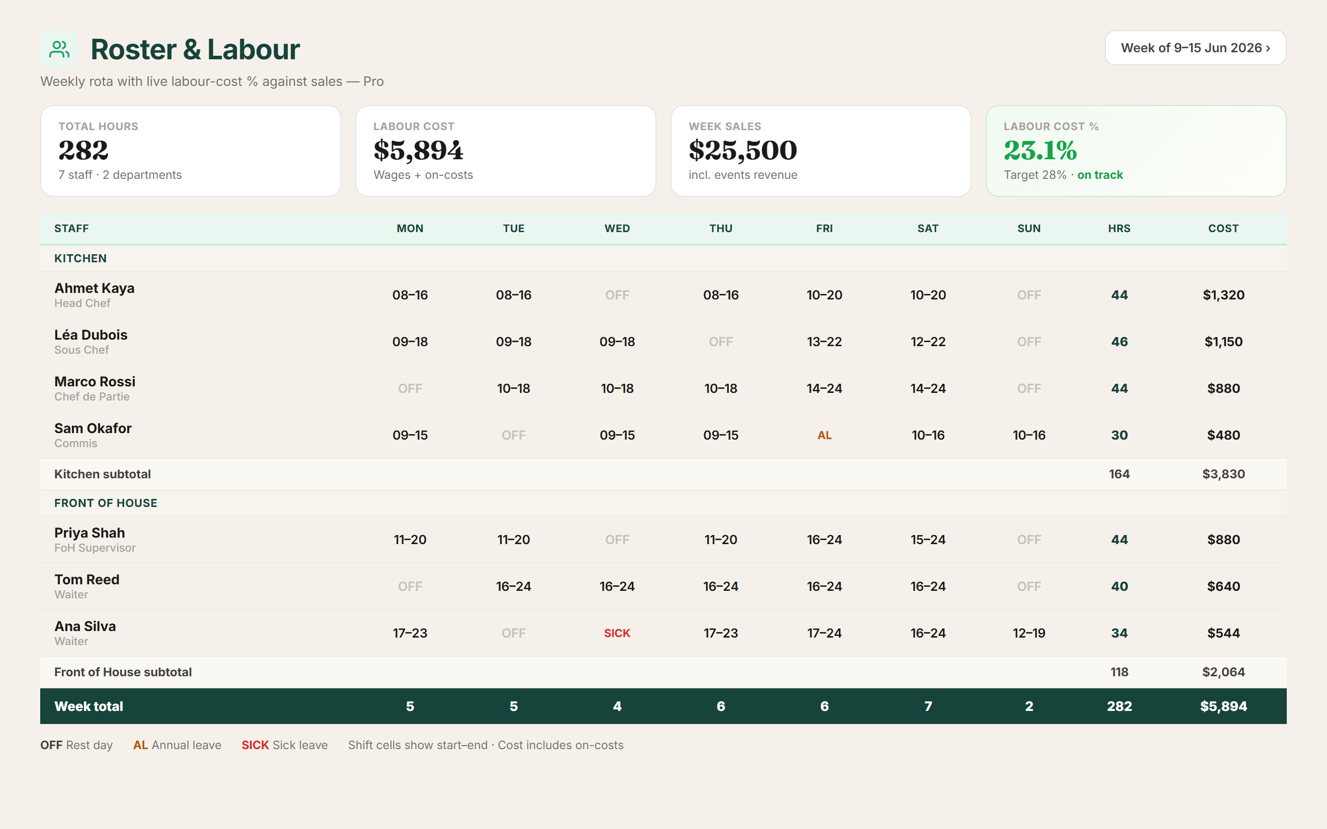 ProChefDesk weekly roster — staff shifts by department with total hours and labour cost