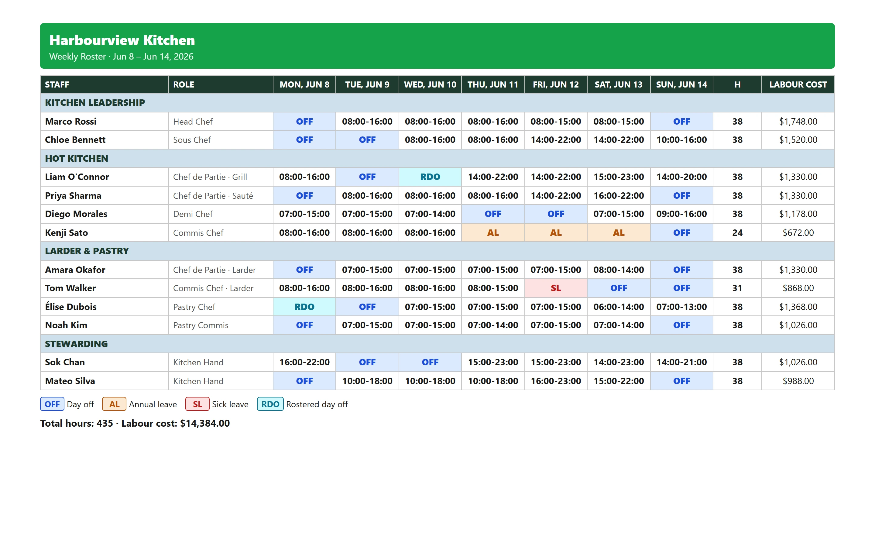 ProChefDesk weekly roster — staff shifts by department with total hours and labour cost